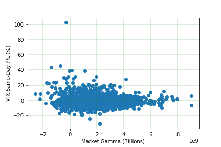 Figure 8: Same-Day VIX returns vs GEX opening print.